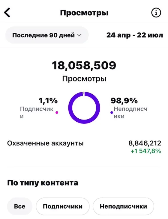 Instagram: 18 058 509 просмотров за 90 дней