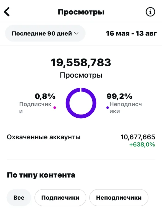 Instagram: 19 558 783 просмотра за 90 дней